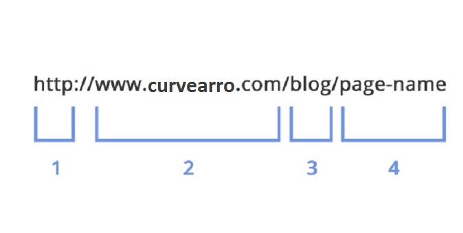 SEO friendly URL Structure