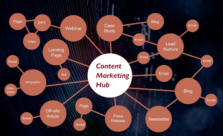 Content Marketing Hub