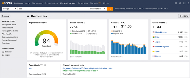 Ahrefs keyword research tool