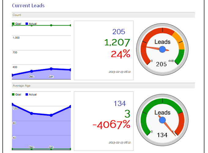 Sales and marketing intelligence