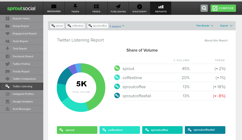 Sprout Social