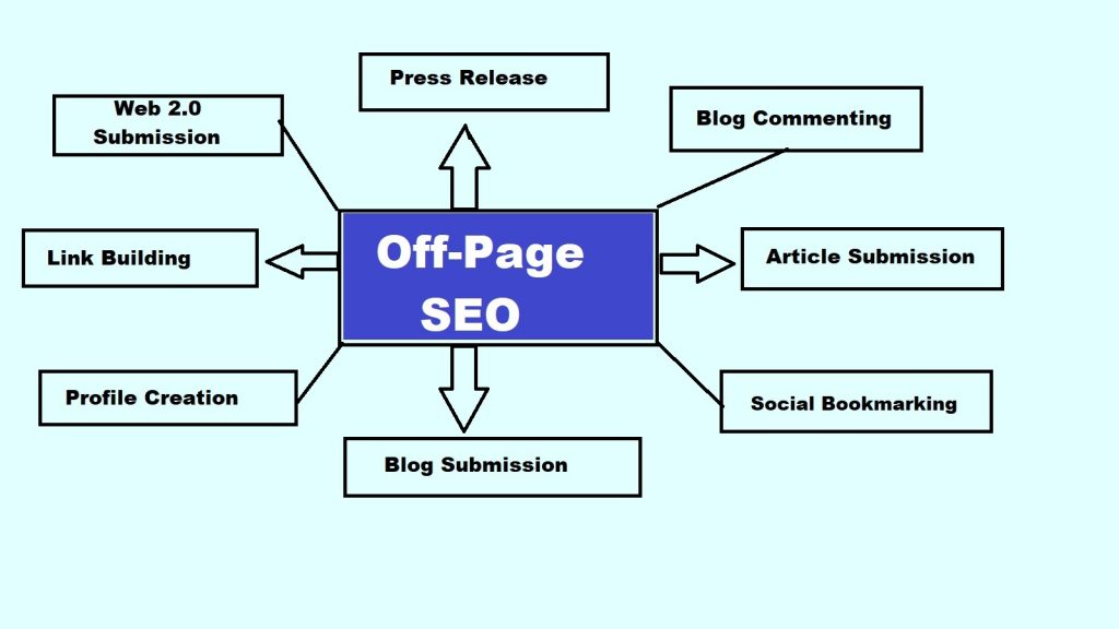 What are the relevant elements of off-page SEO? | Curvearro